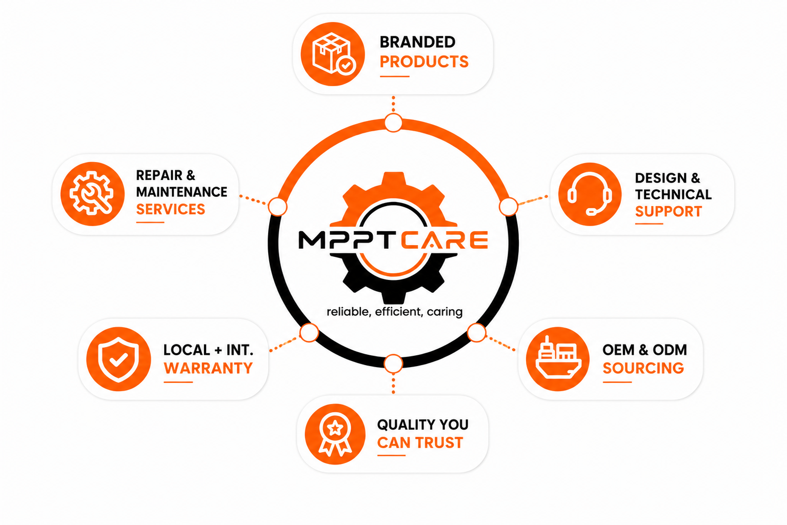 MPPT Care one stop shop for branded products, services, technical support, warranty and sourcing